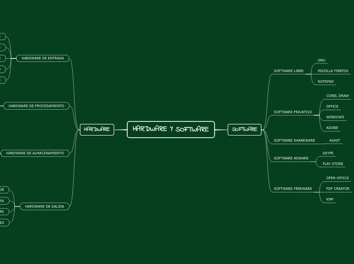 HARDWARE Y SOFTWARE - Mind Map