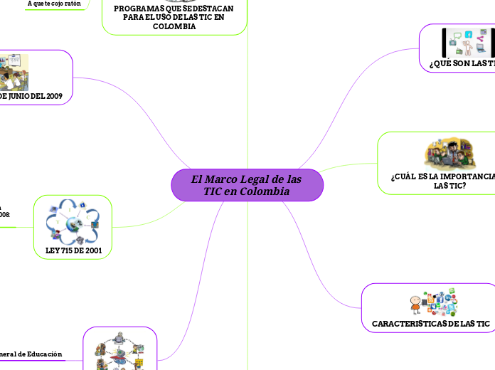 El Marco Legal de las TIC en Colombia  - Mapa Mental