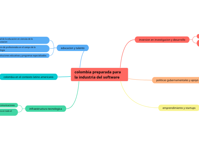 colombia preparada para la industria de...- Mapa Mental