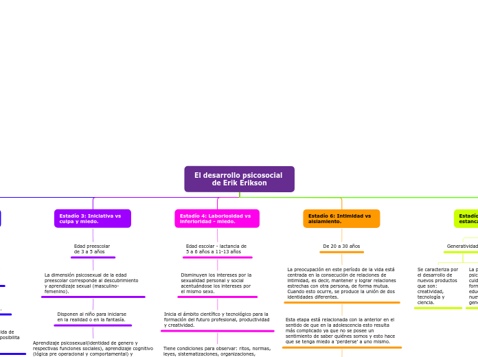 El desarrollo psicosocial de Erik Eriks...- Mapa Mental