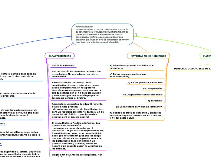 ley de conciliación- Mind Map