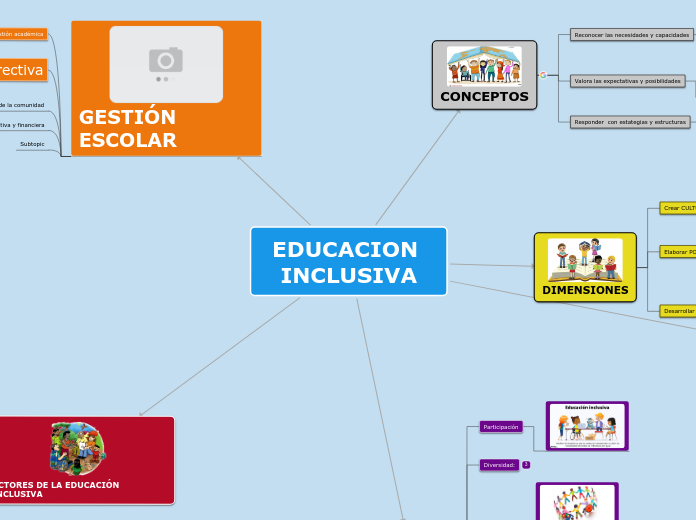 EDUCACION INCLUSIVA - Mapa Mental