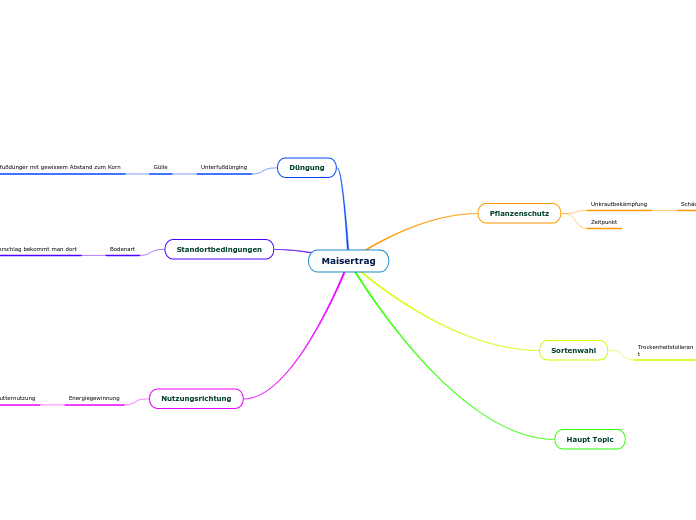 Maisertrag - Mindmap