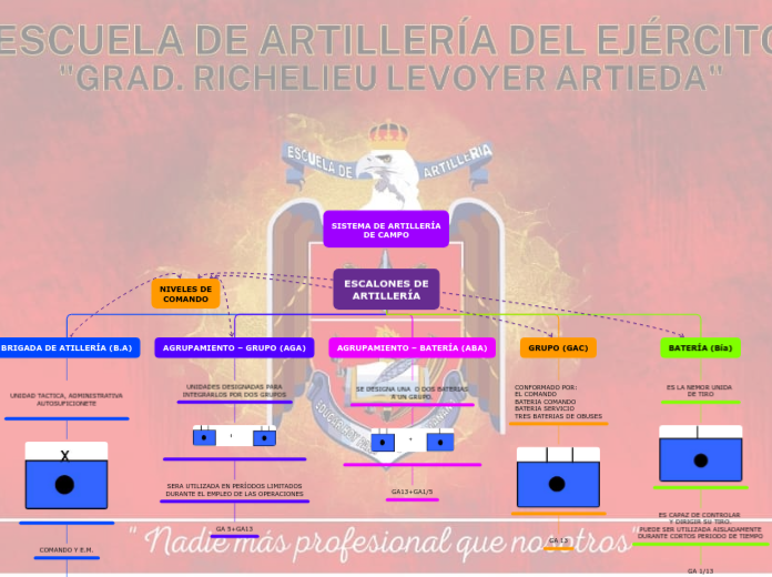 ESCALONES DE
ARTILLERÍA - Mapa Mental