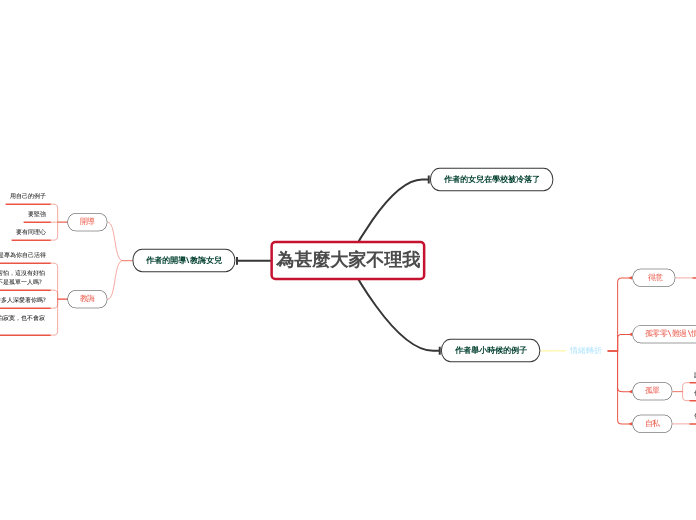 為甚麼大家不理我 - 思維導圖