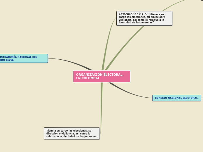 ORGANIZACIÓN ELECTORAL EN COLOMBIA. - Mapa Mental