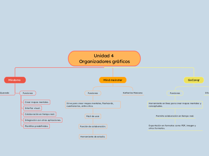 Unidad 4 Organizadores gráficos - Mapa Mental