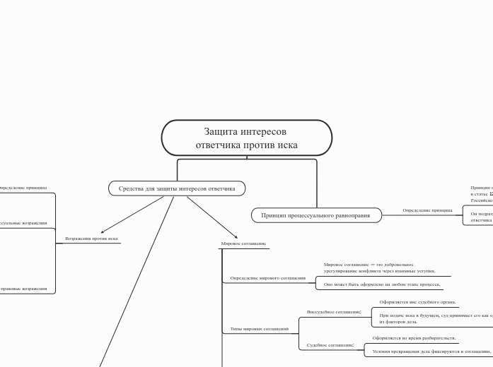 Защита интересов ответчика проти...- Мыслительная карта