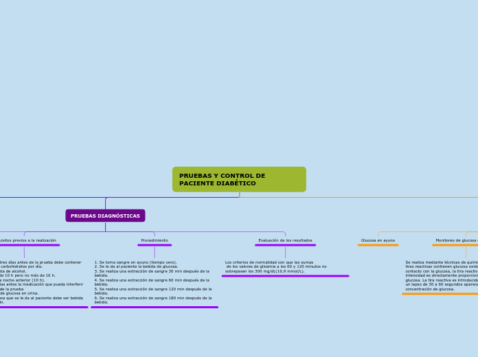 PRUEBAS Y CONTROL DE                   ...- Mapa Mental