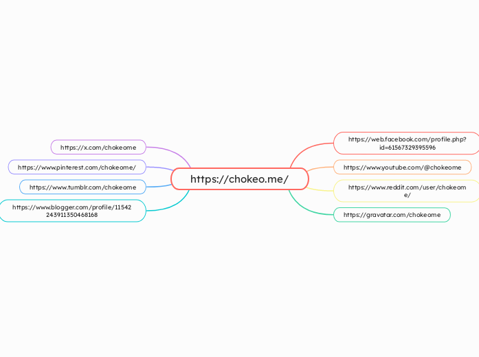 https://chokeo.me/ - Mapa Mental