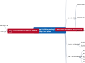 General learning 
principles - Mind Map