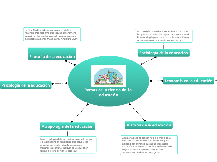 Ramas de la ciencia de  la Educacion