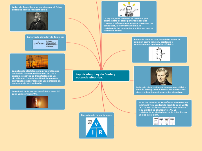 Ley de ohm, Ley de Joule y Potencia Elé...- Mapa Mental