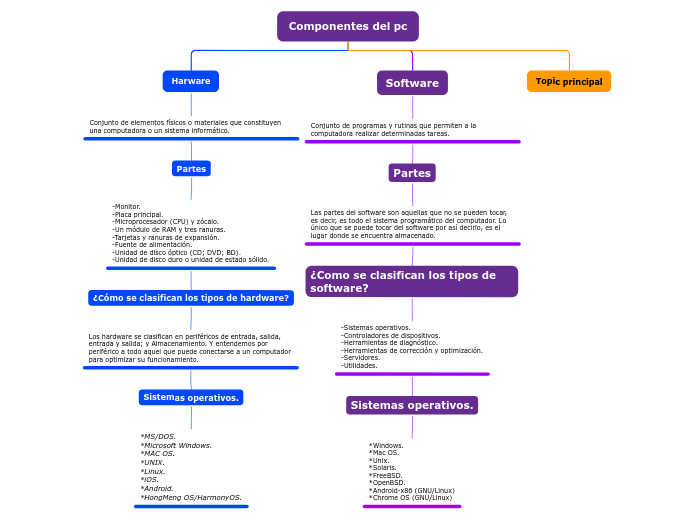 Componentes del pc - Mind Map