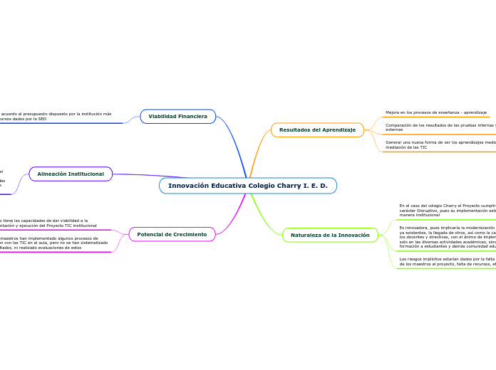 Innovación Educativa Colegio Charry I. ...- Mapa Mental