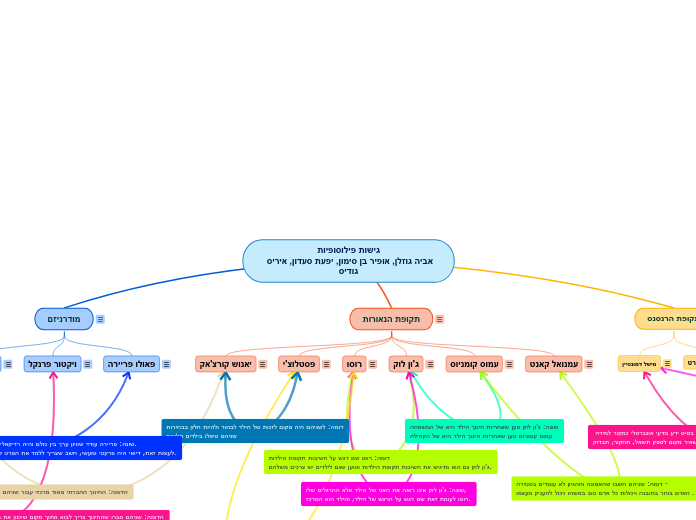 גישות פילוסופיות
אביה גוזלן, אופיר בן סימו...- Mind Map