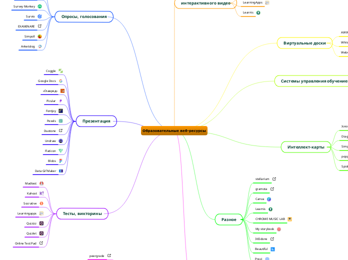 Образовательные веб-ресурсы - Mind Map