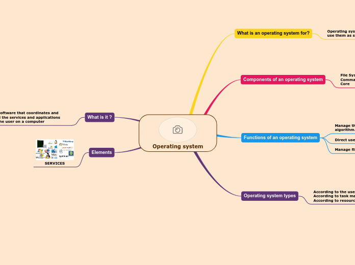 Operating system - Mind Map