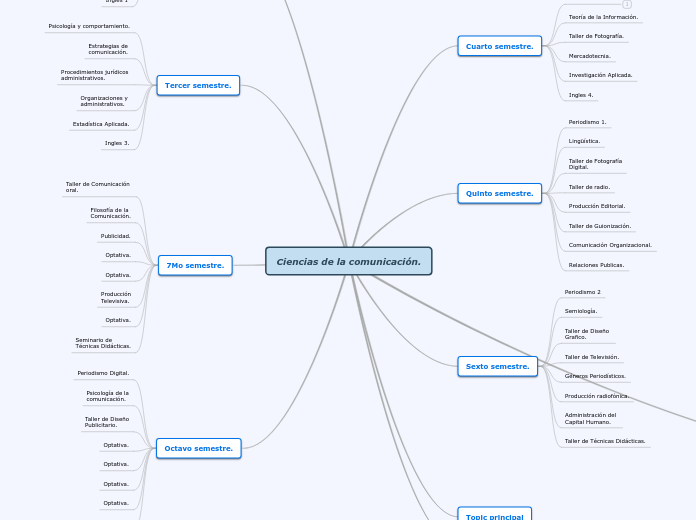 Ciencias de la comunicación. - Mapa Mental