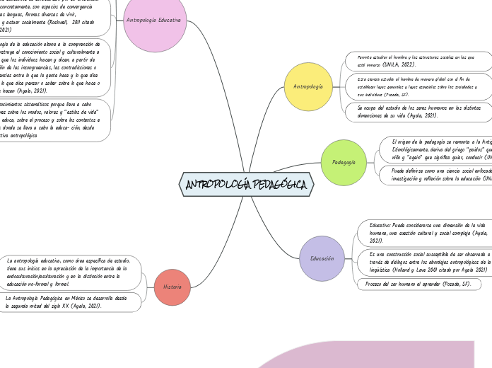 ANTROPOLOGÍA PEDAGÓGICA - Mapa Mental