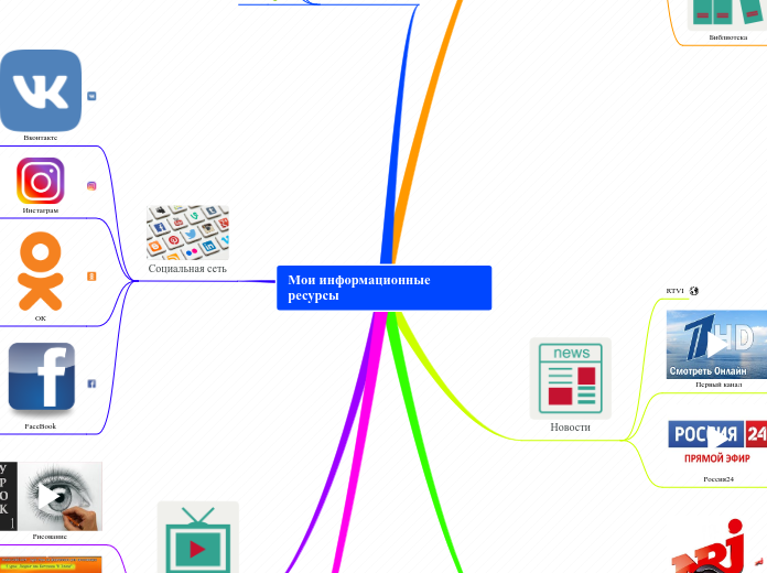 Мои информационные ресурсы - Мыслительная карта