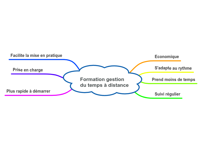 Formation gestion du temps à distance - Carte Mentale