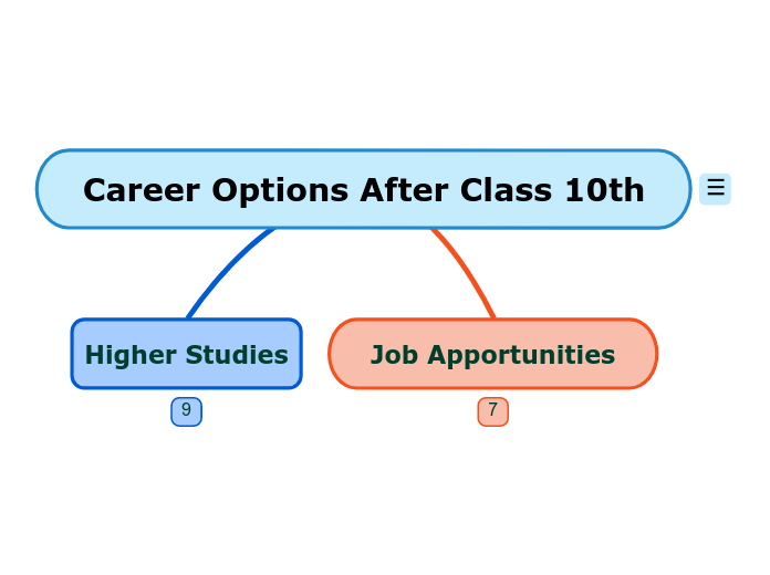 Career Options After Class 10th - Mind Map