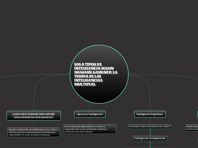 LOS 8 TIPOS DE INTELIGENCIA SEGUN HAWAR...- Mapa Mental