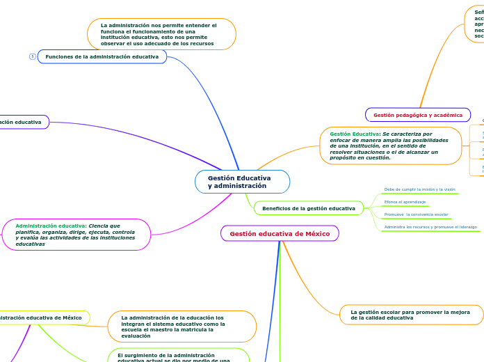 Gestión Educativa y administración - Mapa Mental