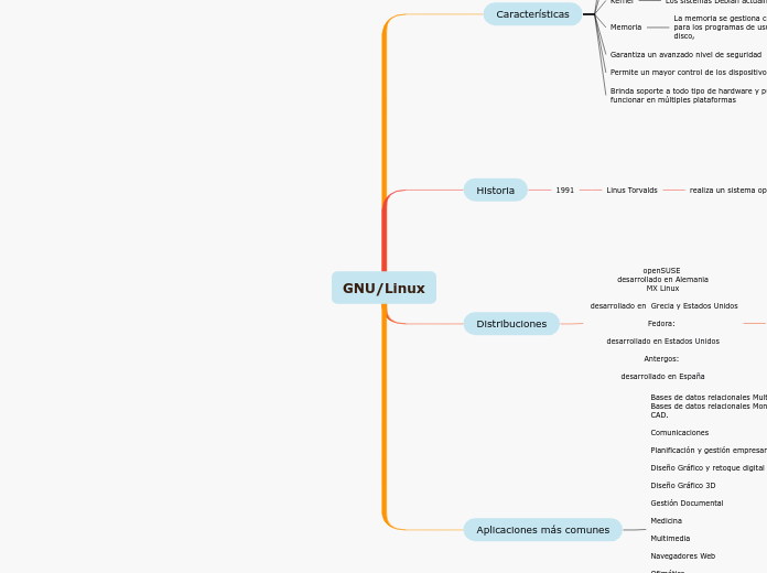 GNU/Linux - Mind Map