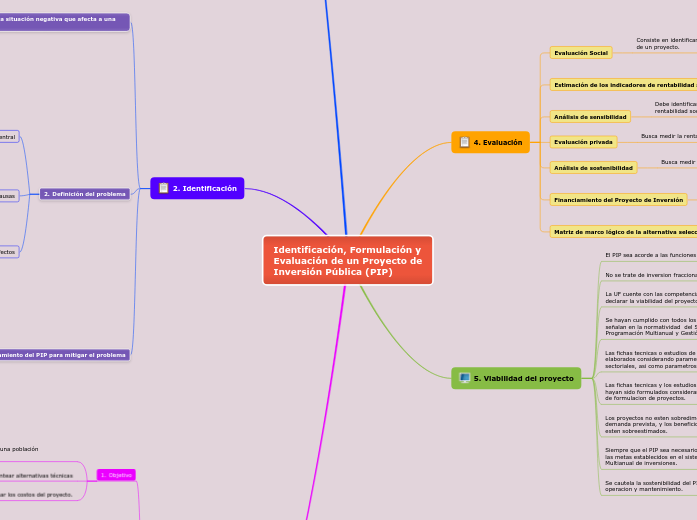 Identificación, Formulación y
Evaluació...- Mapa Mental