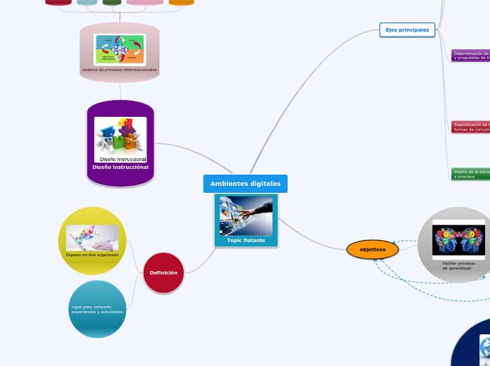Ambientes digitales - Mapa Mental