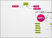 Exam - Mind Map