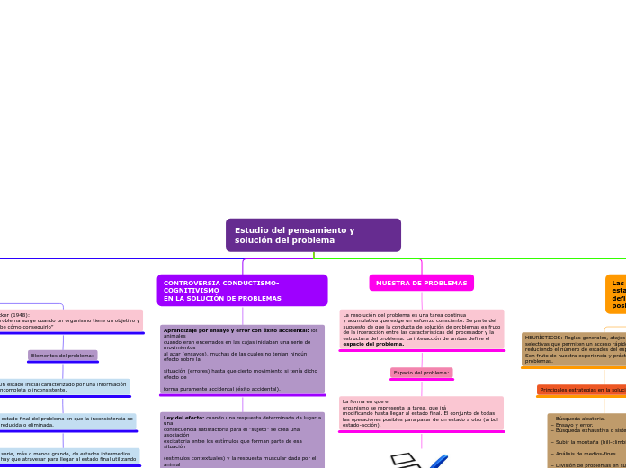 Estudio del pensamiento y solución del ...- Mapa Mental