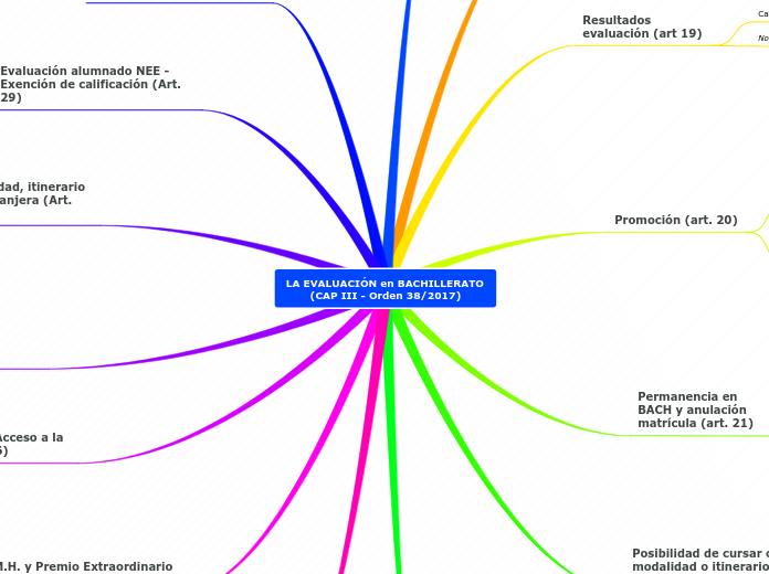LA EVALUACIÓN en BACHILLERATO (CAP III ...- Mapa Mental