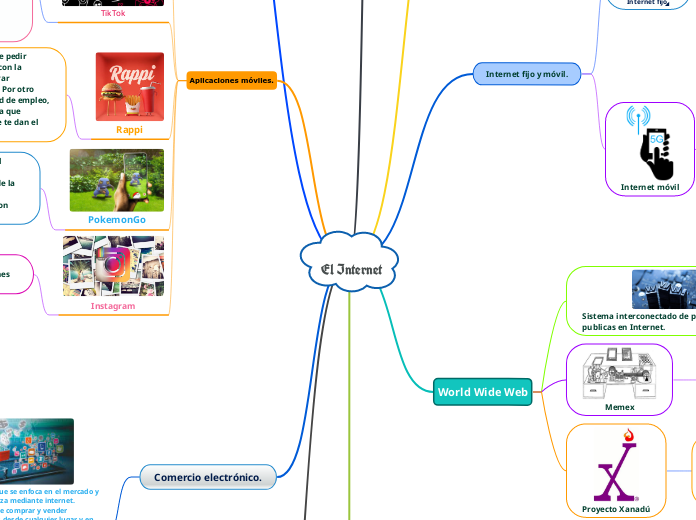 El Internet - Mapa Mental