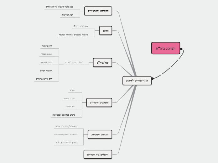 הערכת ביה"ס - Mind Map