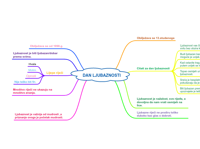DAN LJUBAZNOSTI - Mind Map