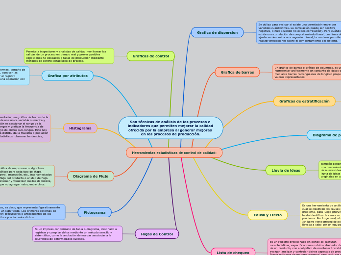 Son técnicas de análisis de los proceso...- Mapa Mental