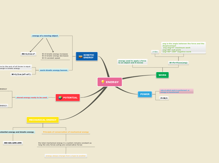 ENERGY - Mind Map