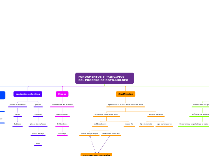 FUNDAMENTOS Y PRINCIPIOS DEL PROCESO DE...- Mapa Mental