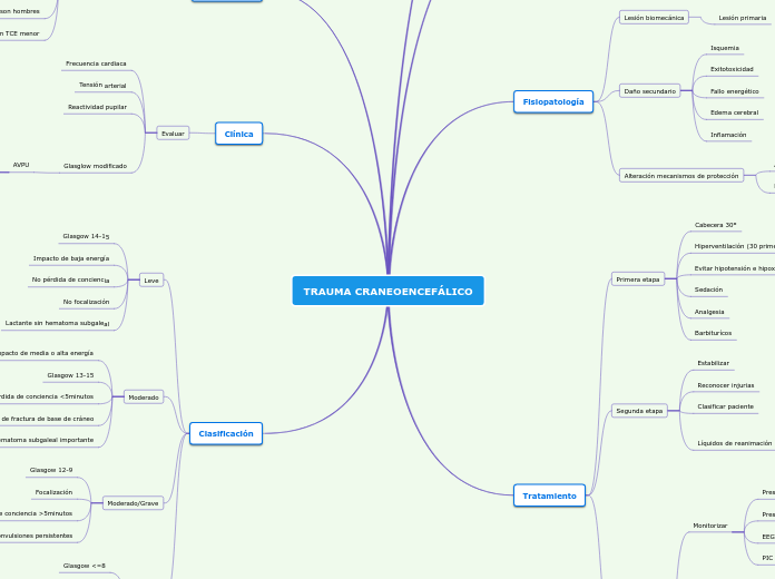 TRAUMA CRANEOENCEFÁLICO - Mapa Mental