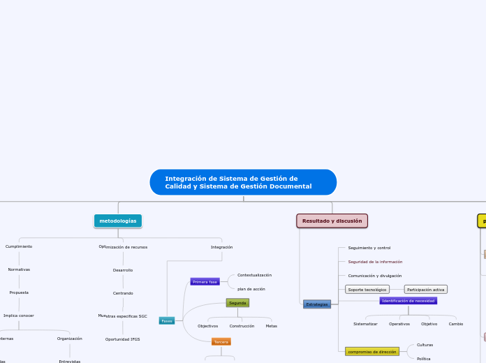 Integración de Sistema de Gestión de Ca...- Mapa Mental