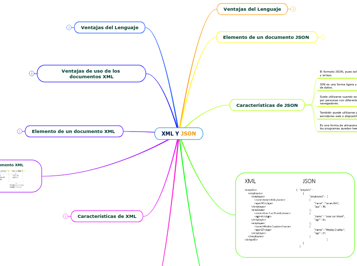 XML Y JSON - Mapa Mental