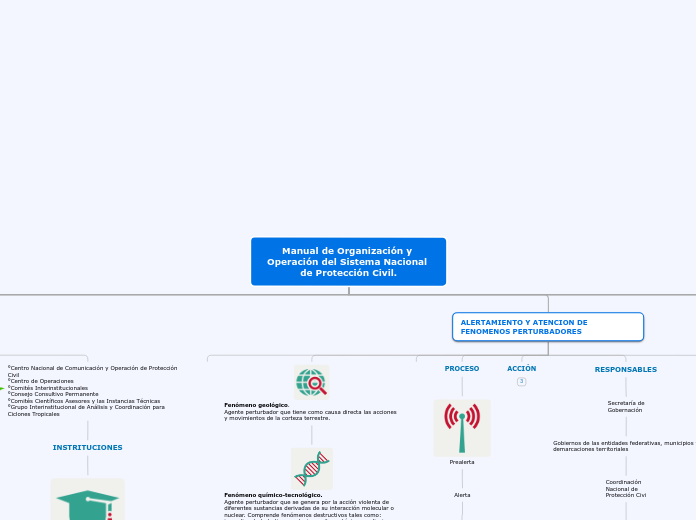 Manual de Organización y Operación del ...- Mapa Mental