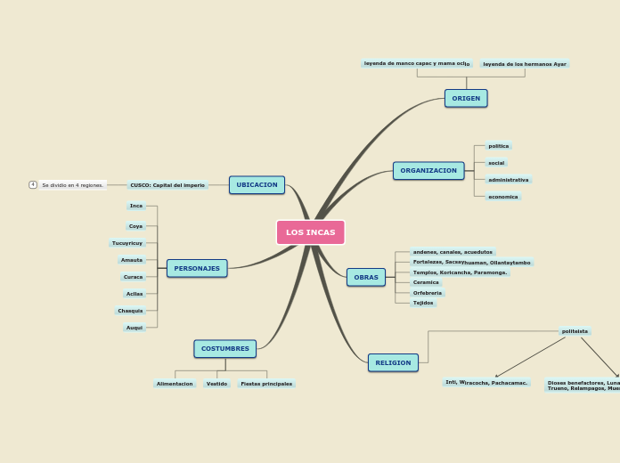LOS INCAS - Mapa Mental