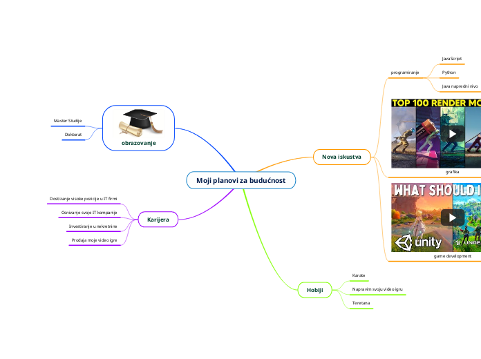 Moji planovi za budućnost - Mind Map