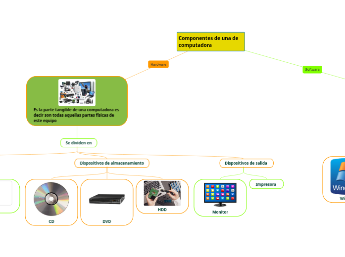 Componentes de una de computadora - Mind Map