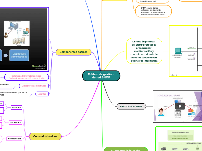 Modelo de gestión de red SNMP - Mapa Mental