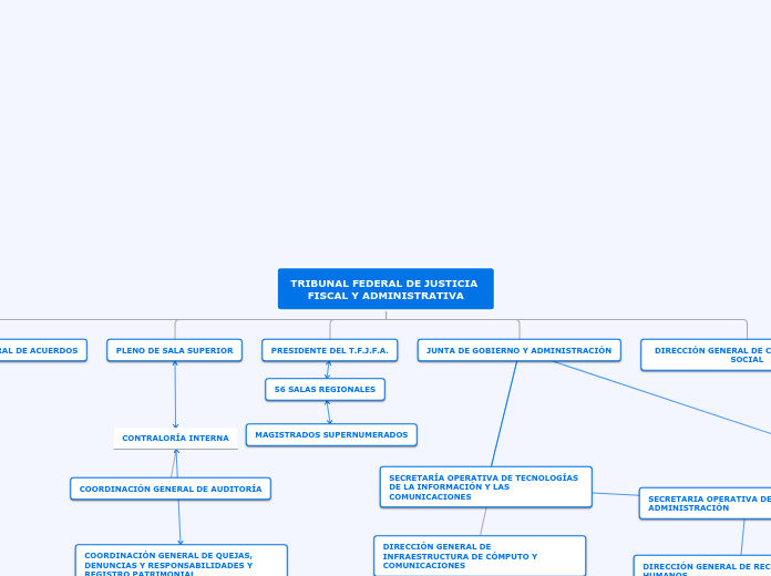 TRIBUNAL FEDERAL DE JUSTICIA FISCAL Y A...- Mapa Mental